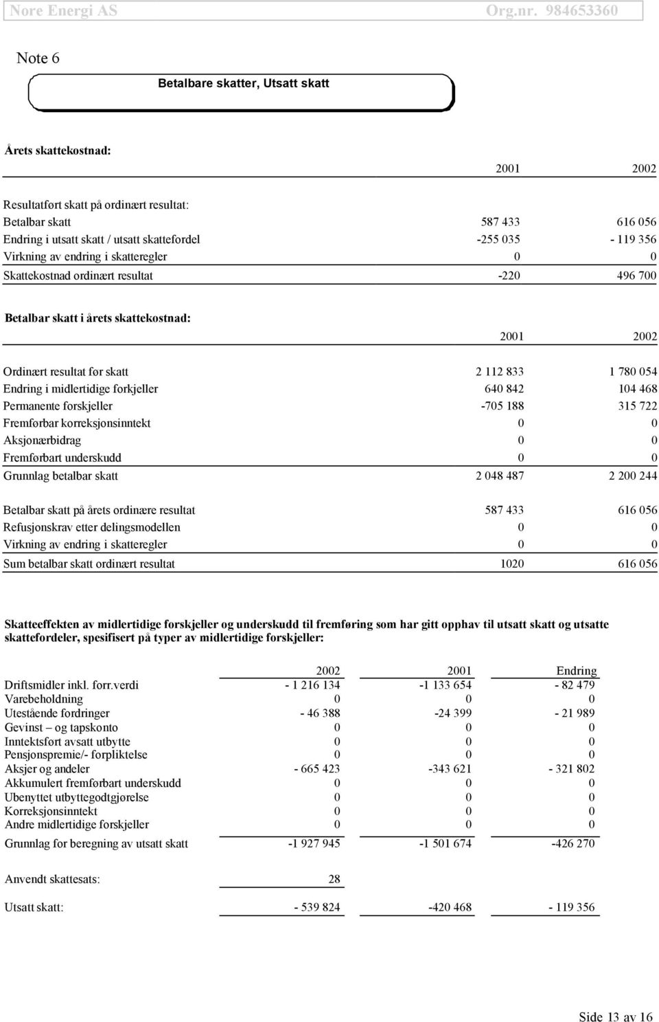 midlertidige forkjeller 640 842 104 468 Permanente forskjeller -705 188 315 722 Fremførbar korreksjonsinntekt 0 0 Aksjonærbidrag 0 0 Fremførbart underskudd 0 0 Grunnlag betalbar skatt 2 048 487 2 200