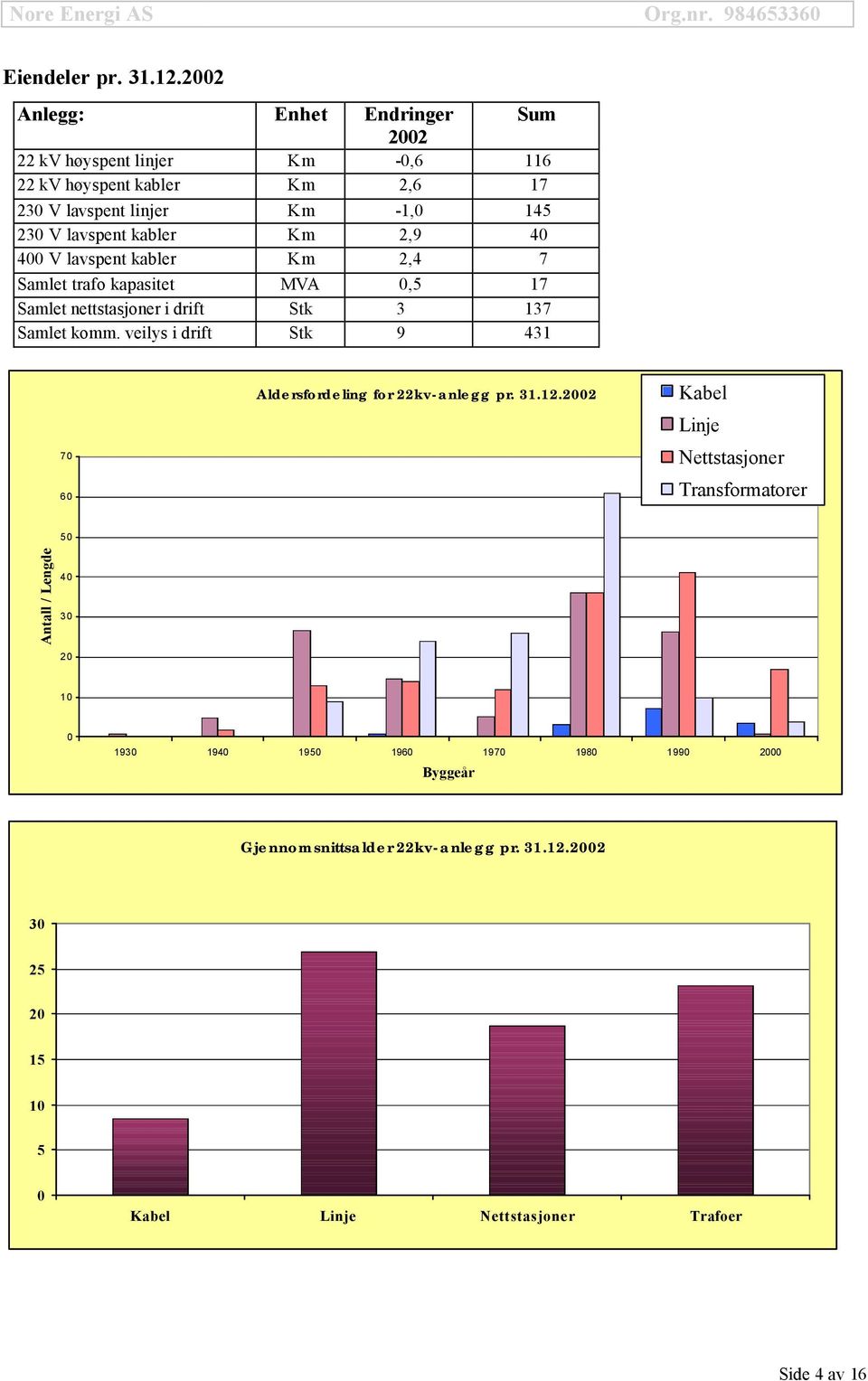 kabler Km 2,9 40 400 V lavspent kabler Km 2,4 7 Samlet trafo kapasitet MVA 0,5 17 Samlet nettstasjoner i drift Stk 3 137 Samlet komm.