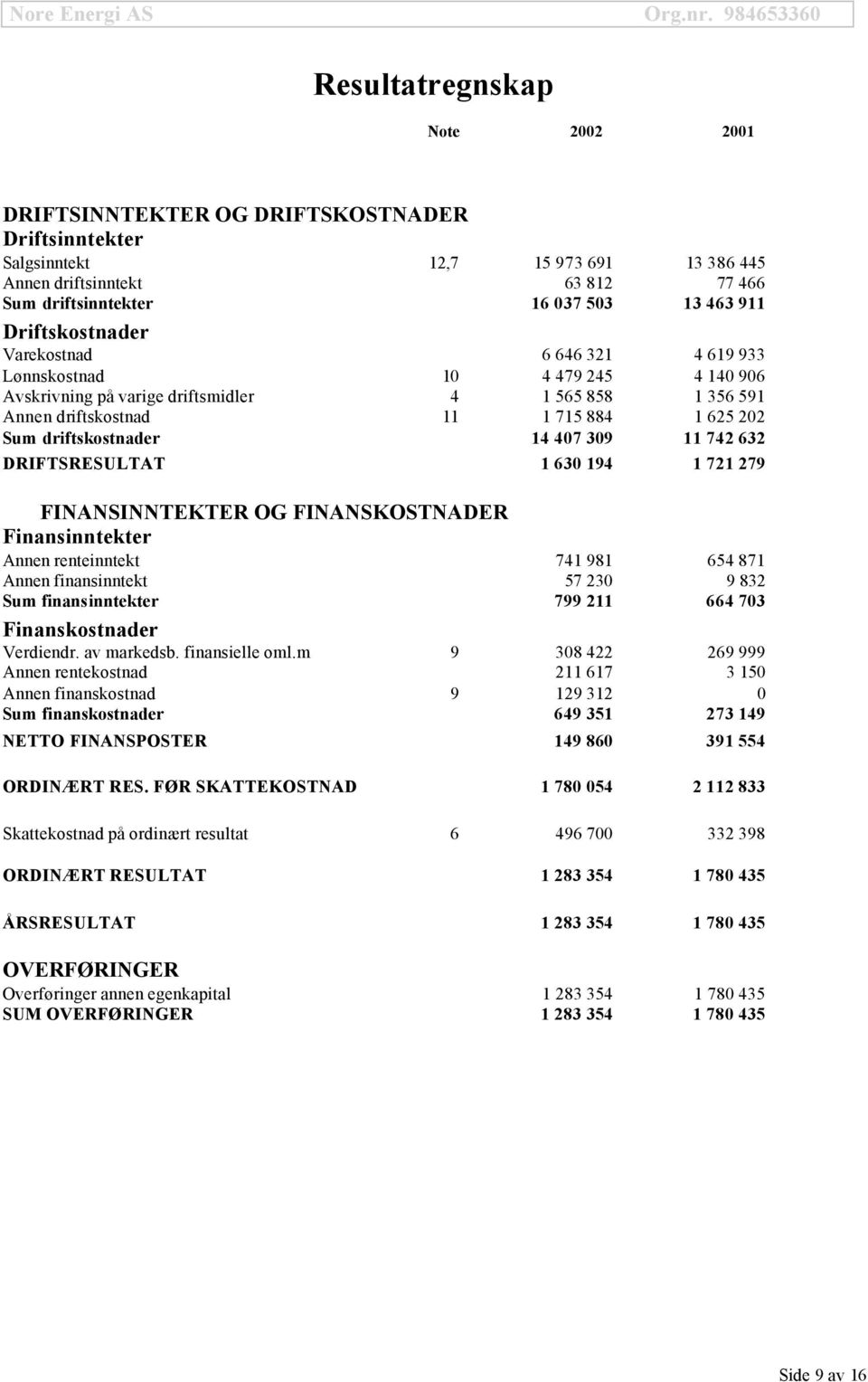 driftskostnader 14 407 309 11 742 632 DRIFTSRESULTAT 1 630 194 1 721 279 FINANSINNTEKTER OG FINANSKOSTNADER Finansinntekter Annen renteinntekt 741 981 654 871 Annen finansinntekt 57 230 9 832 Sum