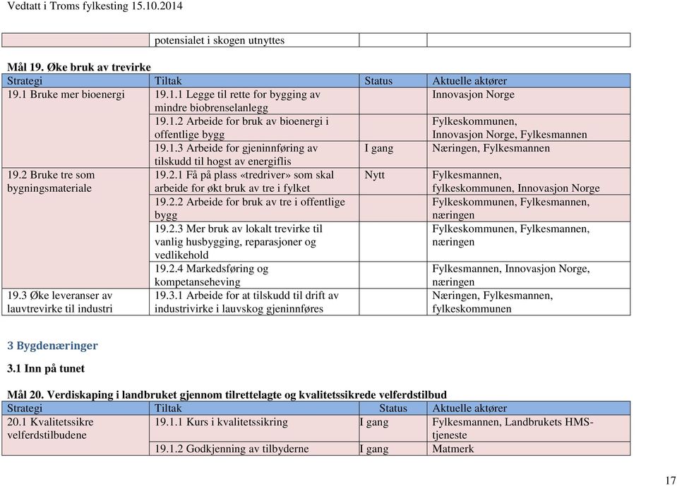 2.2 Arbeide for bruk av tre i offentlige bygg Fylkeskommunen,, næringen 19.2.3 Mer bruk av lokalt trevirke til vanlig husbygging, reparasjoner og Fylkeskommunen,, næringen vedlikehold 19.2.4 Markedsføring og, Innovasjon Norge, 19.