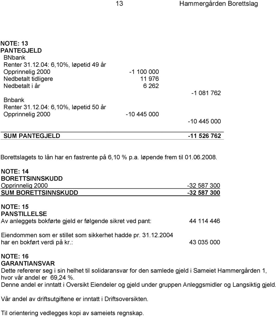 04: 6,10%, løpetid 50 år Opprinnelig 2000-10 445 000-1 081 762-10 445 000 SUM PANTEGJELD -11 526 762 Borettslagets to lån har en fastrente på 6,10 % p.a. løpende frem til 01.06.2008.