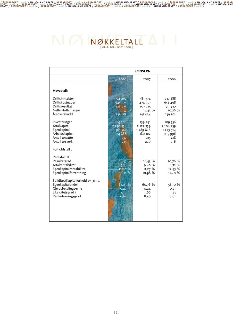 ÅRSRAPPORT : 2008 >/ÅRSRAPPORT : 2008 > HAUGALAND KRAFT / ÅRSRAPPORT : 2008 > NØKKELTALL [ ALLE TALL NOK 1000 ] KONSERN 2008 2007 2006 Hovedtall: Driftsinntekter 774 250 581 774 737 888