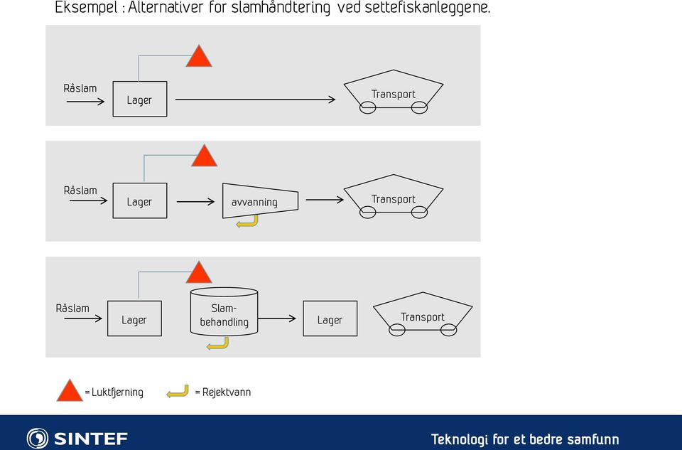 Råslam Lager Transport Råslam Lager avvanning