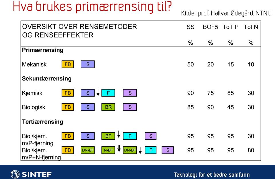 Tot N % % % % Mekanisk FB S 50 20 15 10 Sekundærrensing Kjemisk FB S F S 90 75 85 30 Biologisk