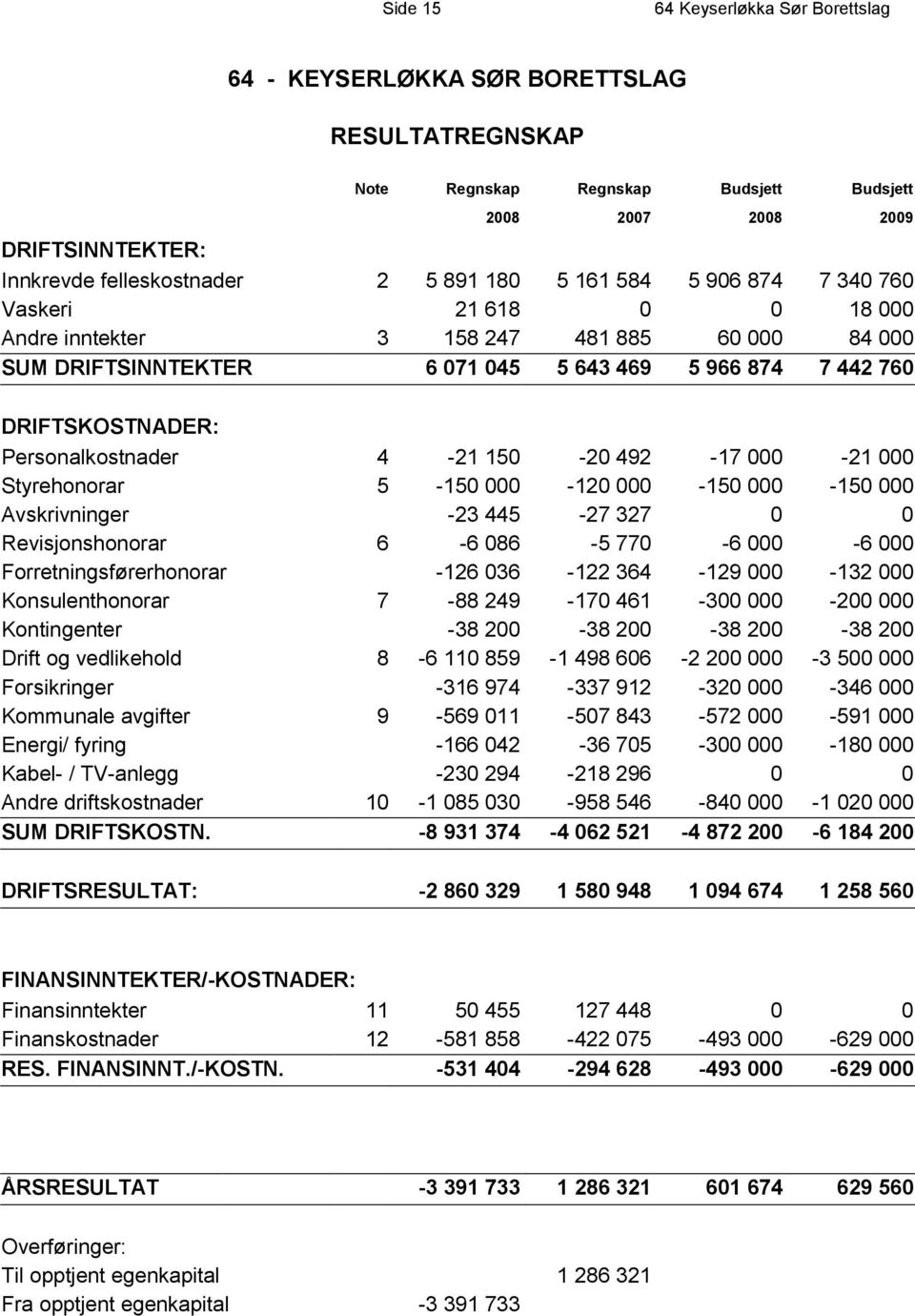 Personalkostnader 4-21 150-20 492-17 000-21 000 Styrehonorar 5-150 000-120 000-150 000-150 000 Avskrivninger -23 445-27 327 0 0 Revisjonshonorar 6-6 086-5 770-6 000-6 000 Forretningsførerhonorar -126