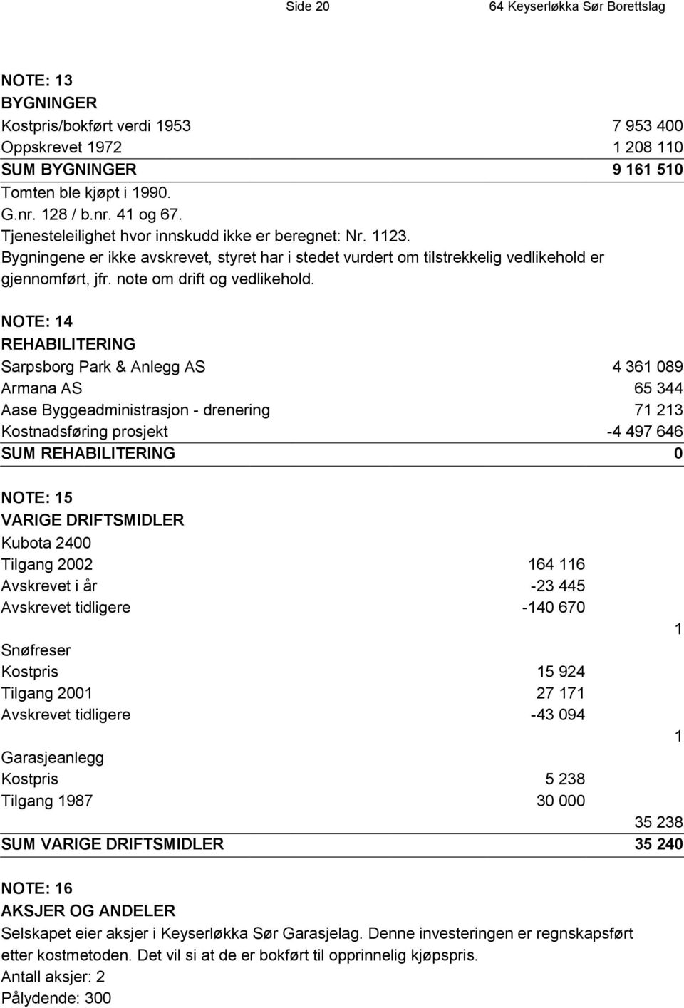 NOTE: 14 REHABILITERING Sarpsborg Park & Anlegg AS 4 361 089 Armana AS 65 344 Aase Byggeadministrasjon - drenering 71 213 Kostnadsføring prosjekt -4 497 646 SUM REHABILITERING 0 NOTE: 15 VARIGE