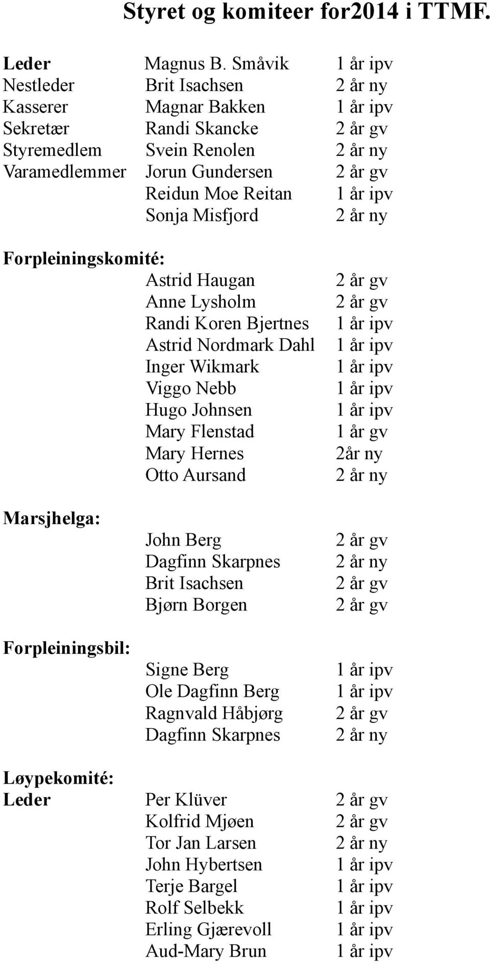 Koren Bjertnes Astrid Nordmark Dahl Inger Wikmark Viggo Nebb Hugo Johnsen Mary Flenstad Mary Hernes Otto Aursand 1 år gv 2år ny Marsjhelga: John Berg Dagfinn Skarpnes