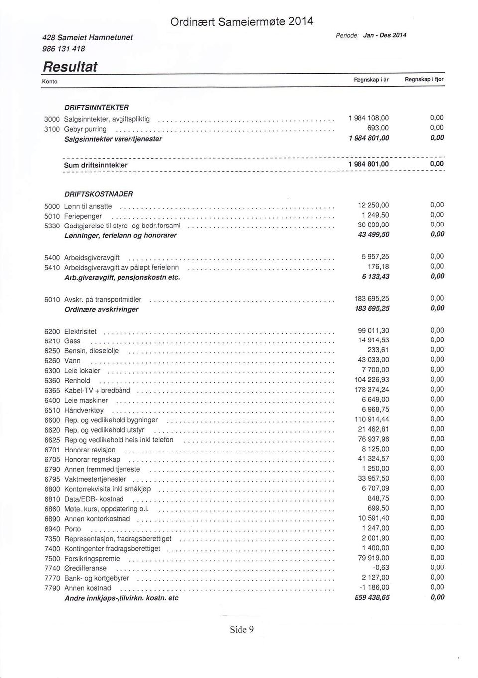 forsaml Lønninger, ferielønn og honorarer 12 25 1249,5 3 43 499,5 54 541 Arbeidsgiveravgift Arbeidsgiveravgift av påløpt ferielønn Arb.g i veravg ift, pen sjo n skostn etc.