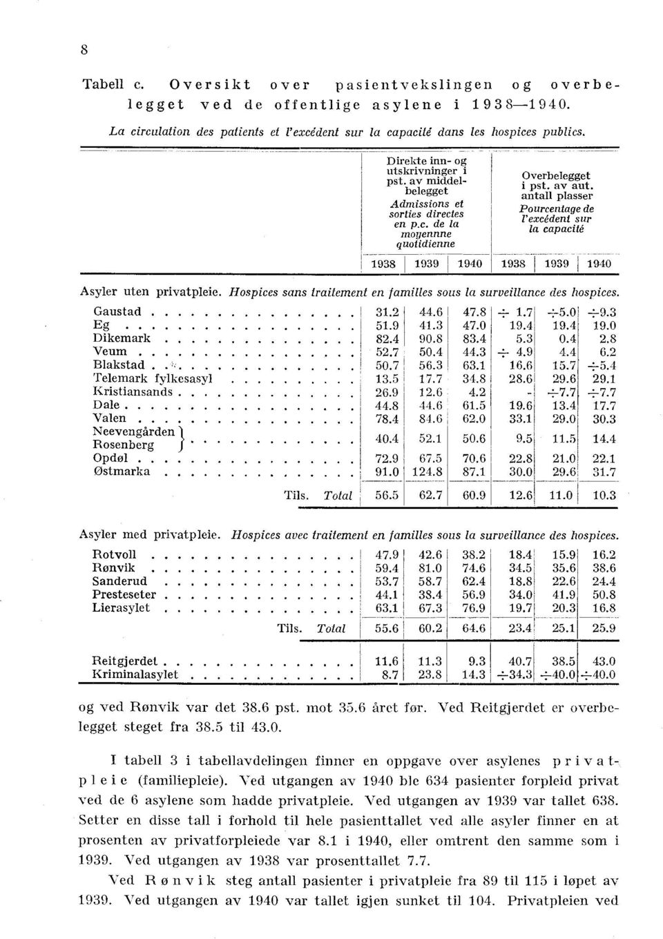 938 939 940 Asyler uten privatpleie Hospices sans traitement en familles sous la surveillance des hospices Gaustad 32 446 478 + 7 ±50 ±93 Eg 59 43 470 94 94 90 Dikemark 824 908 834 53 04 28 Veum 527