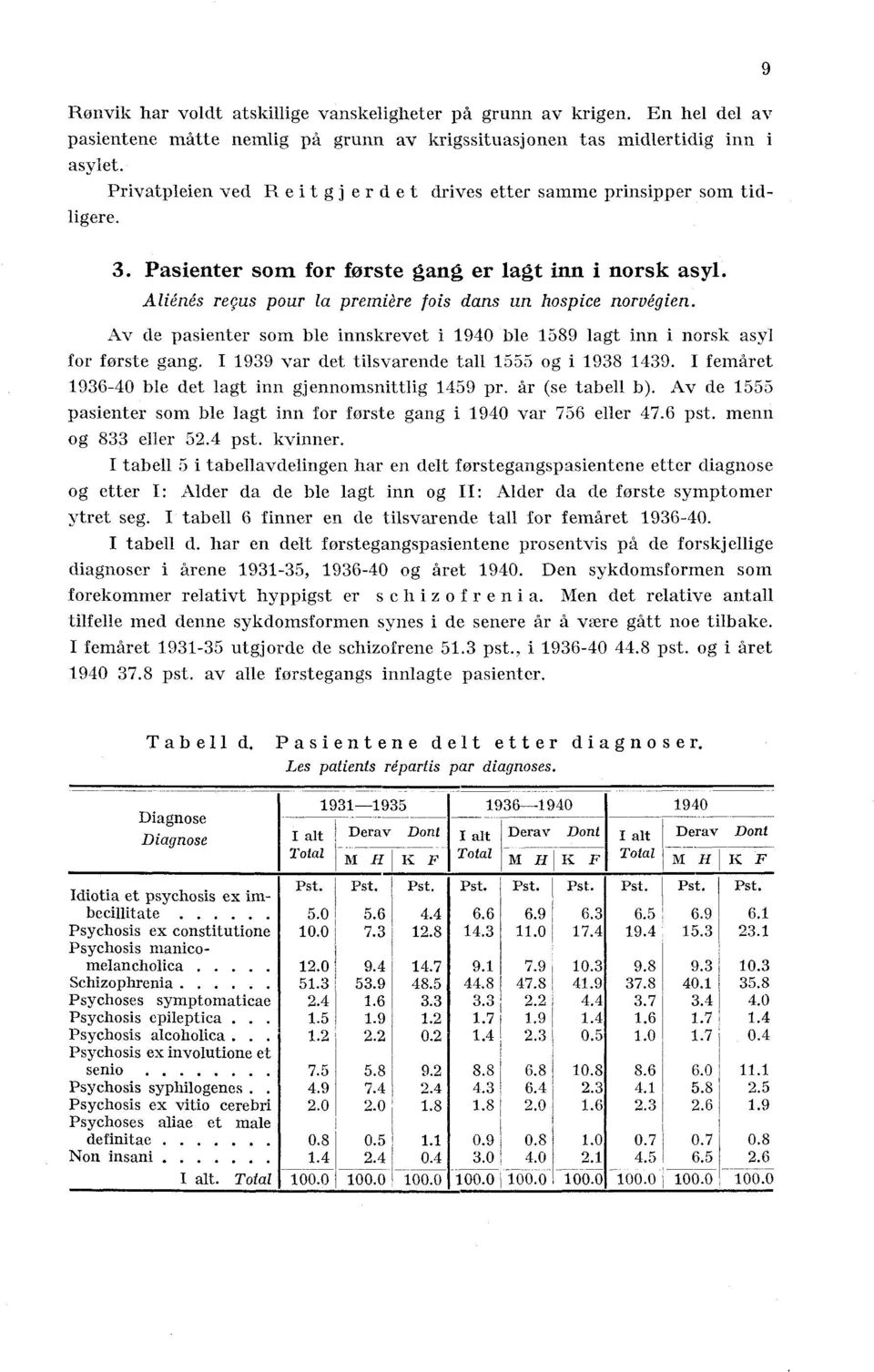 ble 589 lagt inn i norsk asyl for første gang I 939 var det tilsvarende tall 555 og i 938 439 I femåret 936-40 ble det lagt inn gjennomsnittlig 459 pr år (se tabell b) Av de 555 pasienter som ble