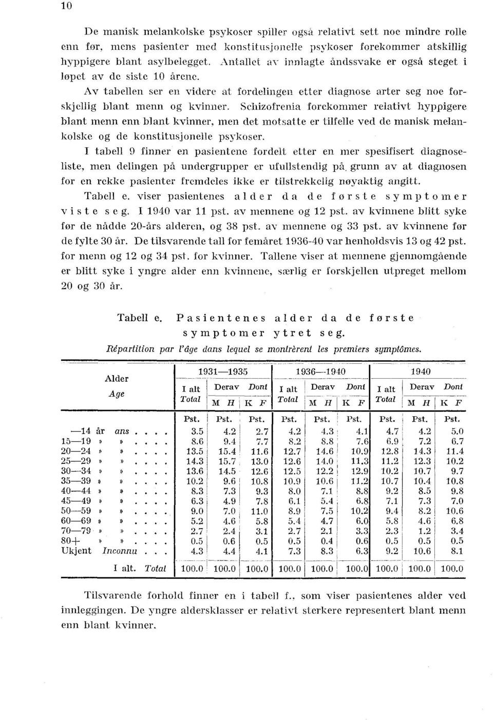 hyppigere blant menn enn blant kvinner men det motsatte er tilfelle ved de manisk melankolske og de konstitusjonelle psykoser I tabell 9 finner en pasientene fordelt etter en mer spesifisert