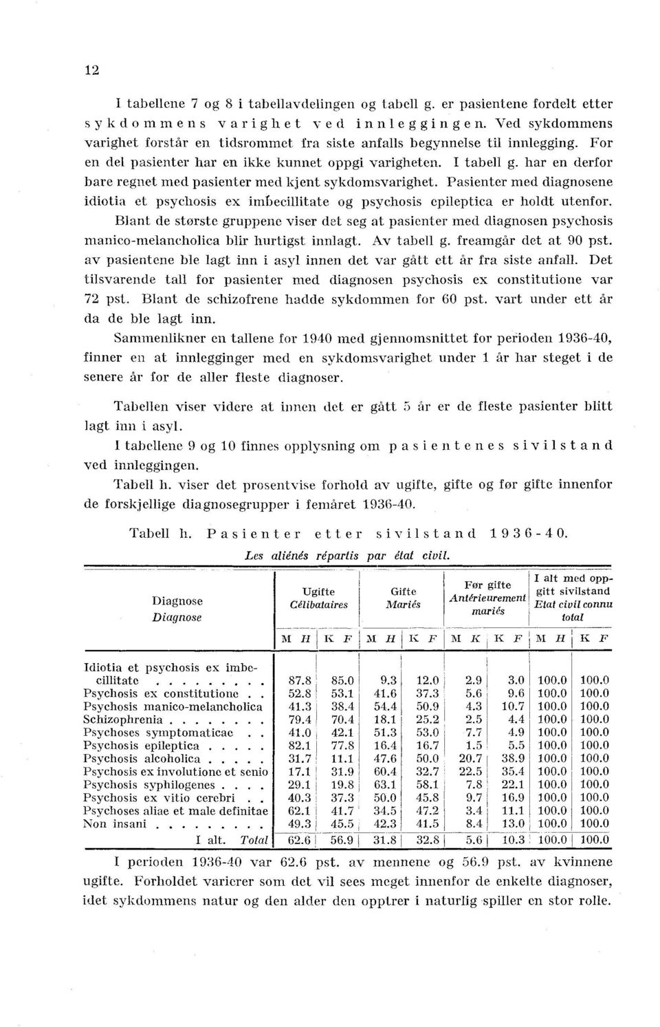 imbecillitate og psychosis epileptica er holdt utenfor Blant de største gruppene viser det seg at pasienter med diagnosen psychosis manico-melancholica blir hurtigst innlagt Av tabell g freamgår det