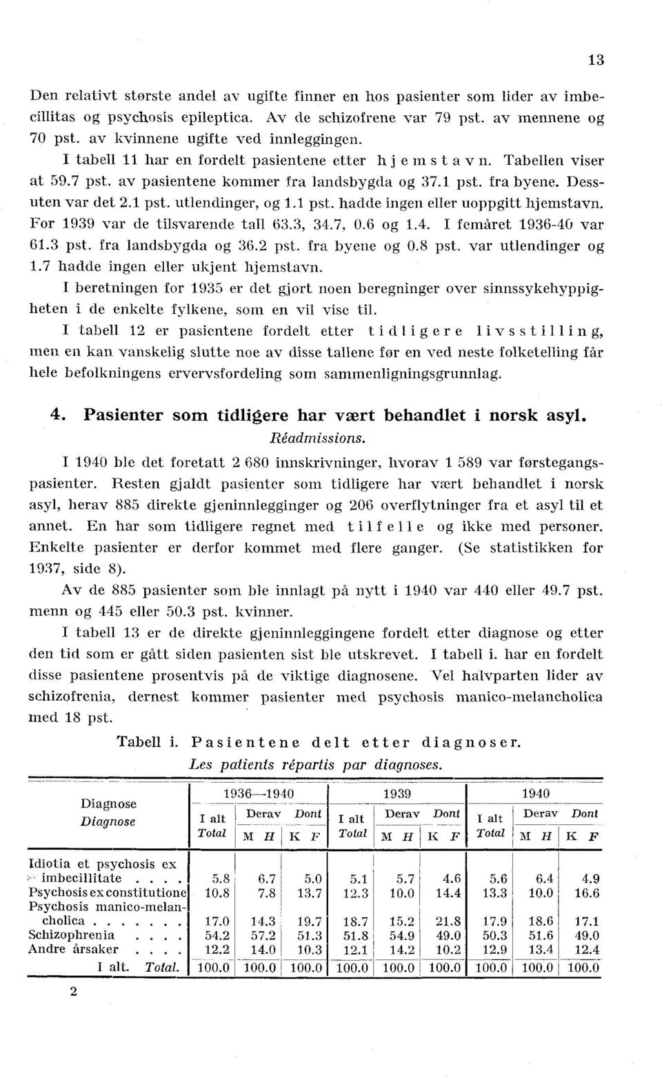 uoppgitt hjemstavn For 939 var de tilsvarende tall 633 347 06 og 4 I femåret 936-40 var 63 pst fra landsbygda og 362 pst fra byene og 08 pst var utlendinger og 7 hadde ingen eller ukjent hjemstavn I