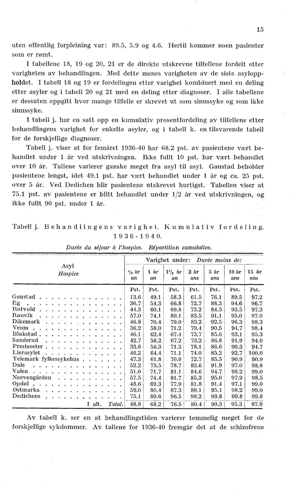 dessuten oppgitt hvor mange tilfelle er skrevet ut som sinnssyke og som ikke sinnssyke I tabell j har en satt opp en kumulativ prosentfordeling av tilfellene etter behandlingens varighet for enkelte
