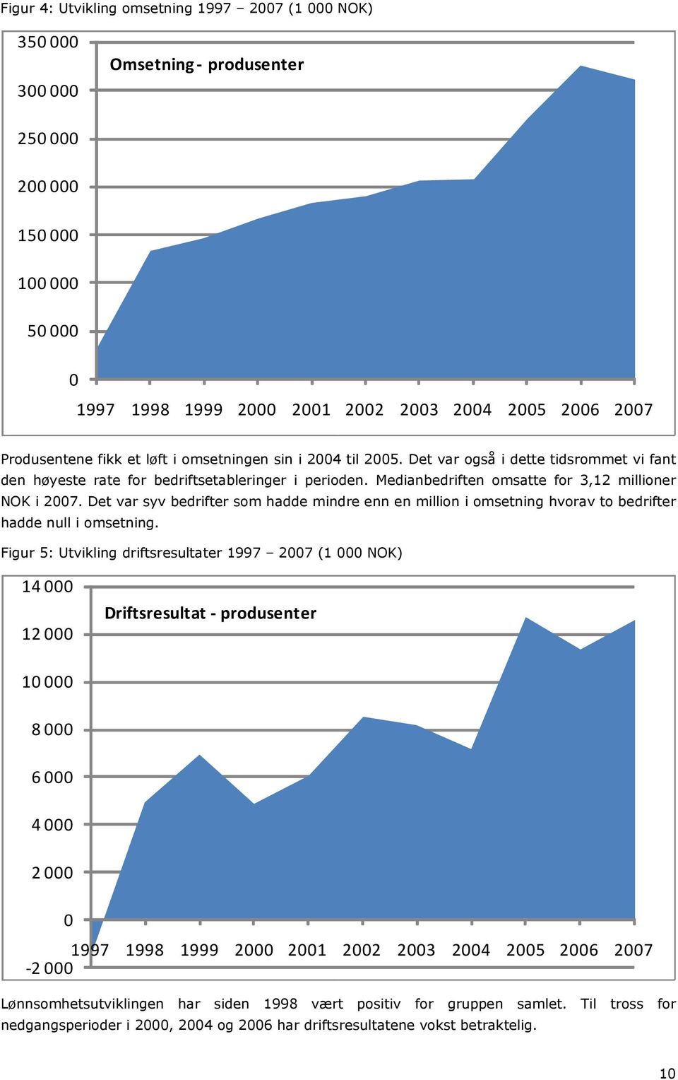 Det var syv bedrifter som hadde mindre enn en million i omsetning hvorav to bedrifter hadde null i omsetning.