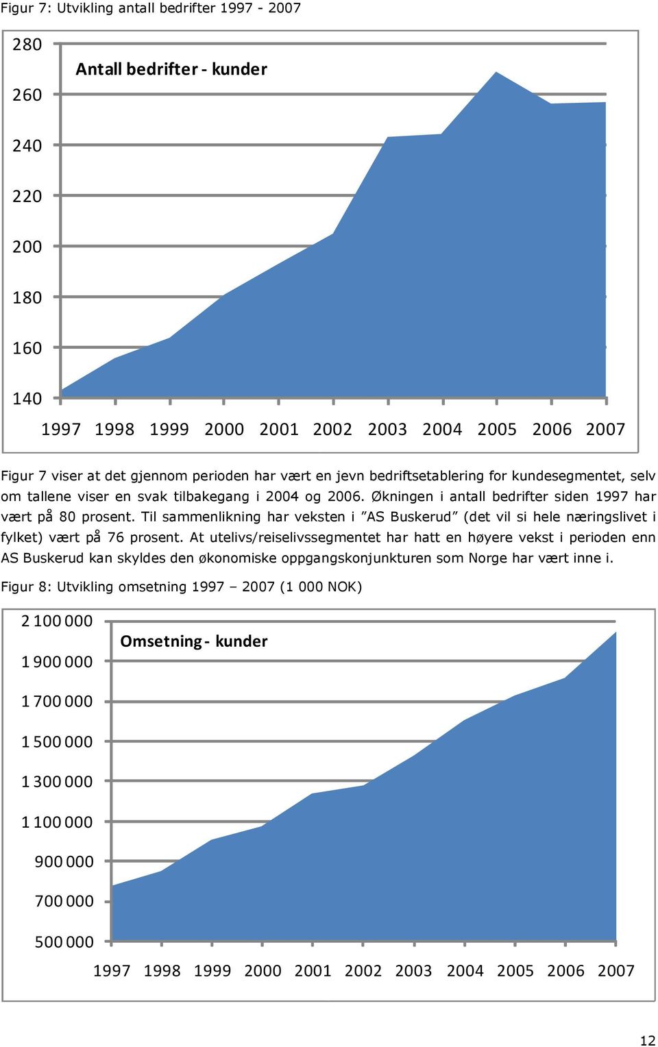 Til sammenlikning har veksten i AS Buskerud (det vil si hele næringslivet i fylket) vært på 76 prosent.