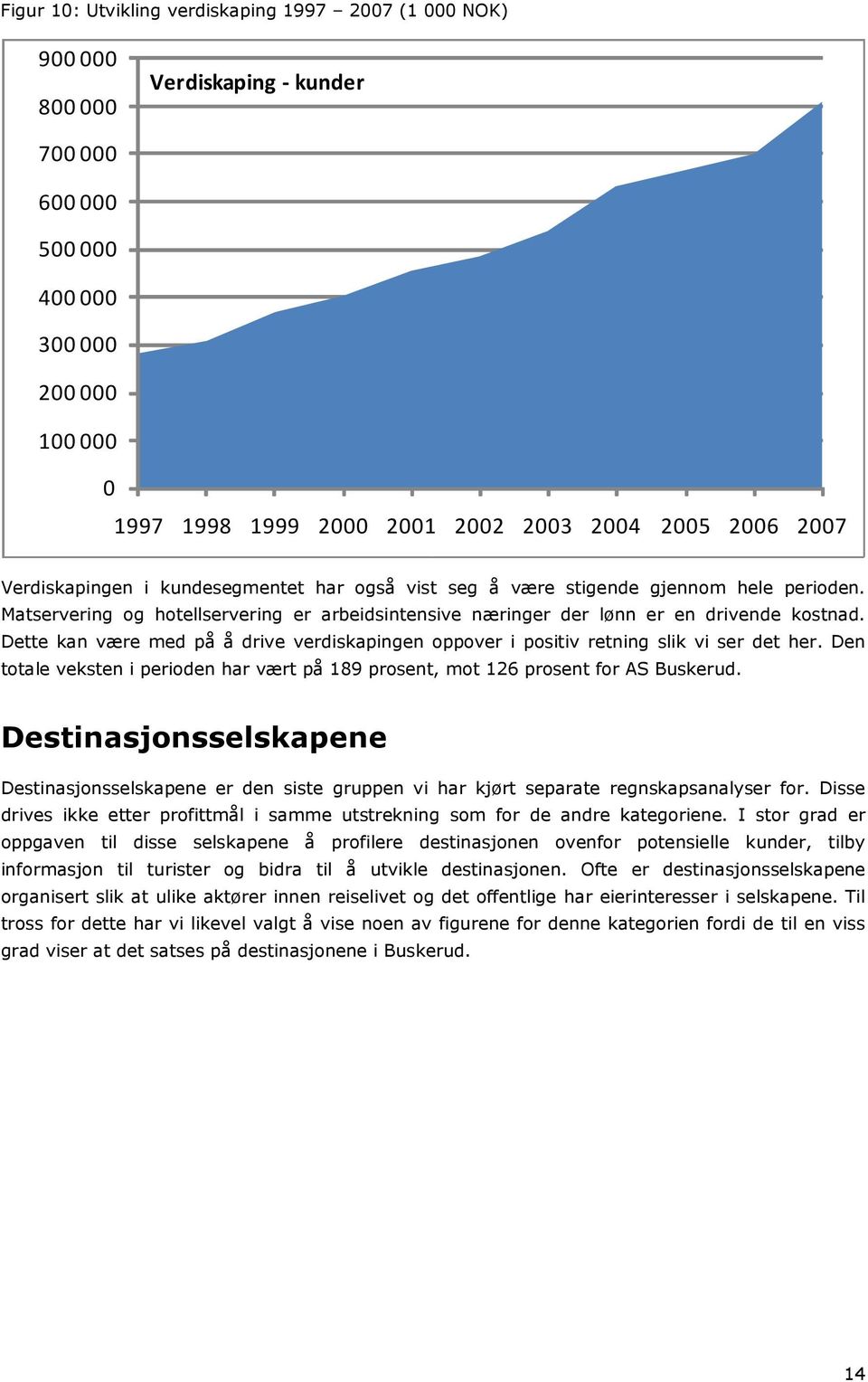 Dette kan være med på å drive verdiskapingen oppover i positiv retning slik vi ser det her. Den totale veksten i perioden har vært på 189 prosent, mot 126 prosent for AS Buskerud.