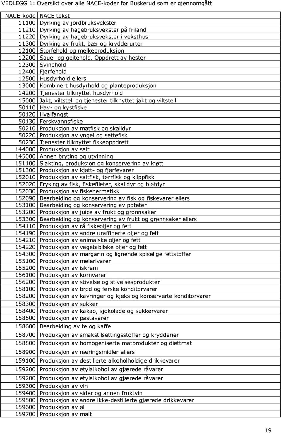 Oppdrett av hester 12300 Svinehold 12400 Fjørfehold 12500 Husdyrhold ellers 13000 Kombinert husdyrhold og planteproduksjon 14200 Tjenester tilknyttet husdyrhold 15000 Jakt, viltstell og tjenester