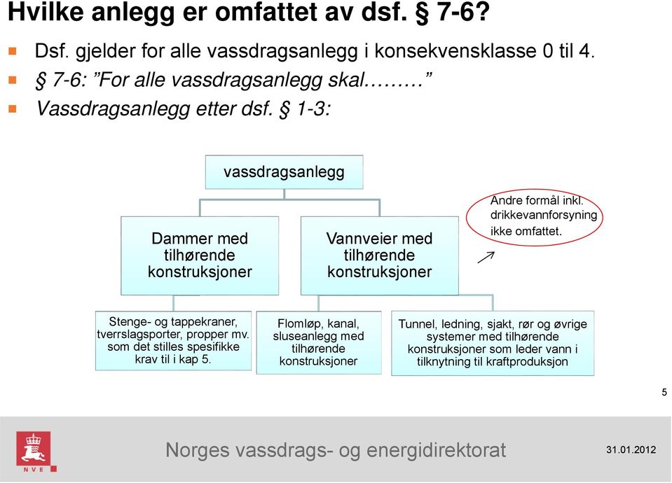 1-3: vassdragsanlegg Dammer med tilhørende konstruksjoner Vannveier med tilhørende konstruksjoner Andre formål inkl. drikkevannforsyning ikke omfattet.