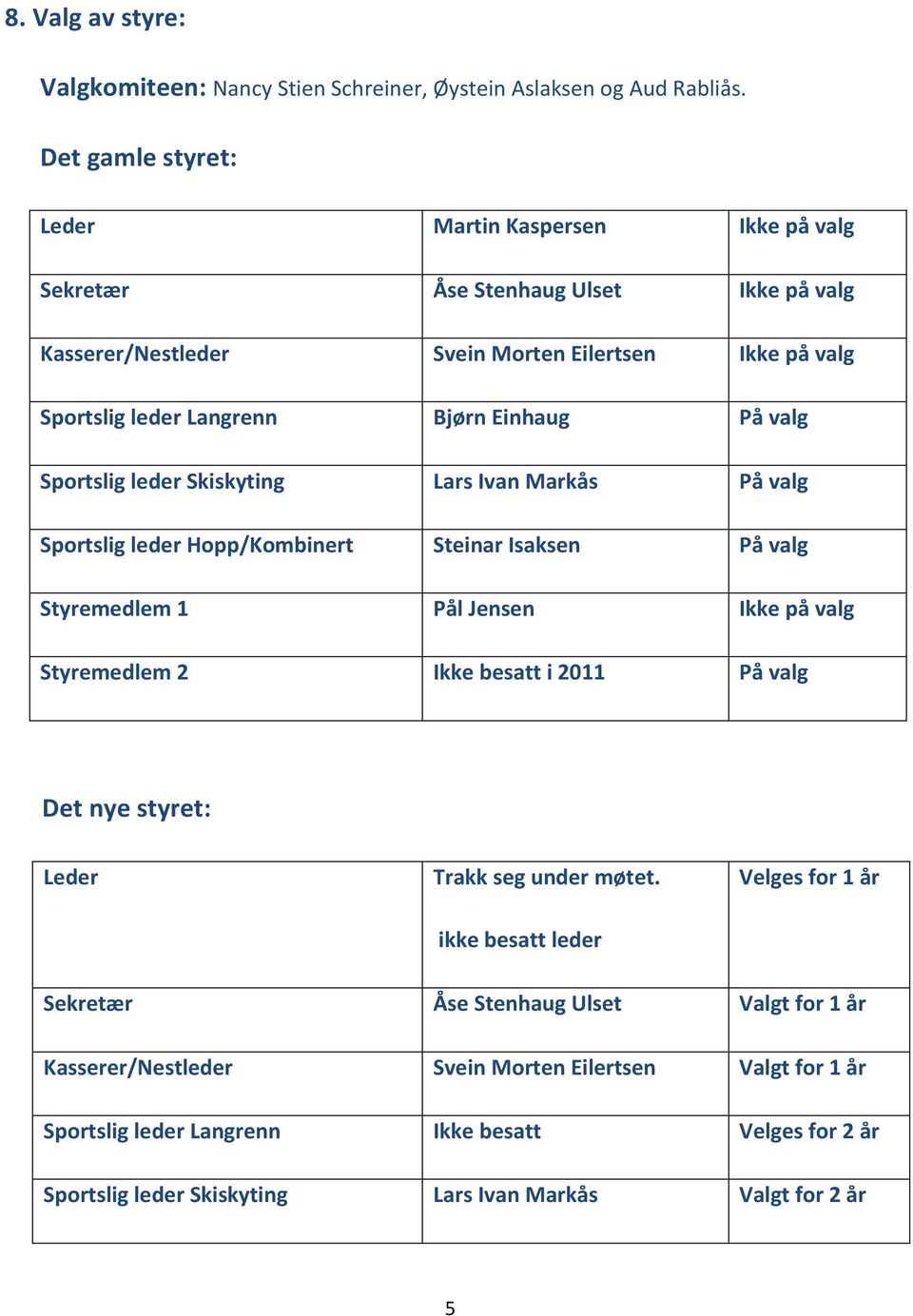 På valg Sportslig leder Skiskyting Lars Ivan Markås På valg Sportslig leder Hopp/Kombinert Steinar Isaksen På valg Styremedlem 1 Pål Jensen Ikke på valg Styremedlem 2 Ikke besatt i 2011 På