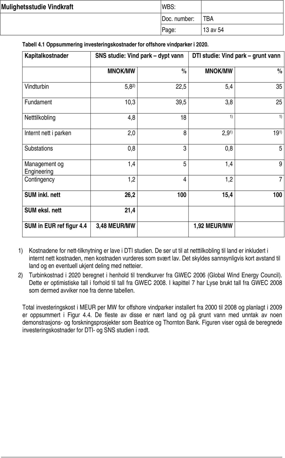 i parken 2,0 8 2,9 1) 19 1) Substations 0,8 3 0,8 5 Management og 1,4 5 1,4 9 Engineering Contingency 1,2 4 1,2 7 SUM inkl. nett 26,2 100 15,4 100 SUM eksl. nett 21,4 SUM in EUR ref figur 4.