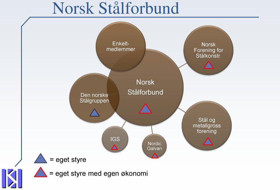 Den norske Stålgruppen Norsk Stålforbund IGS