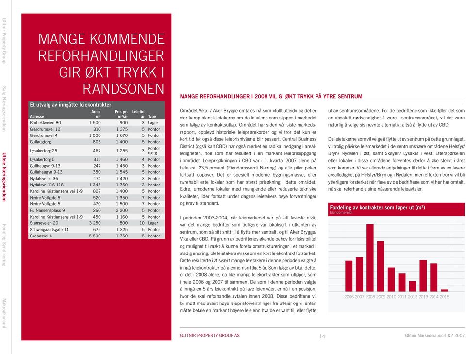Leietid Adresse m 2 m 2 /år år Type Brobekkveien 80 1 500 900 3 Lager Gjerdrumsvei 12 310 1 375 5 Kontor Gjerdrumsvei 4 1 000 1 670 5 Kontor Gullaugtorg 805 1 400 5 Kontor Lysakertorg 25 467 1 255 3