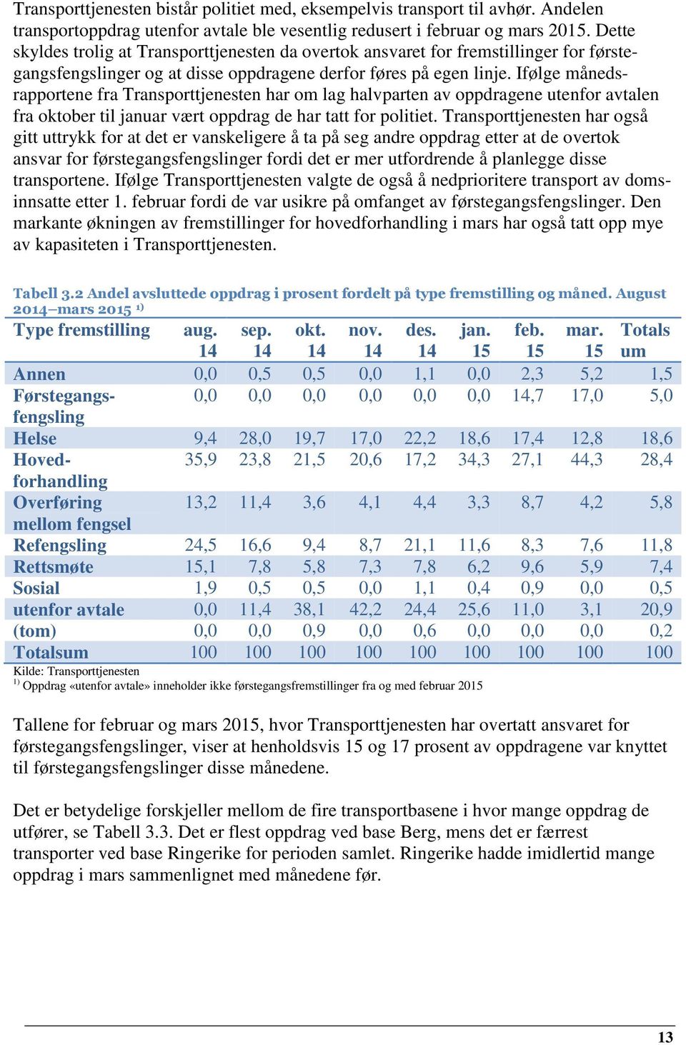 Ifølge månedsrapportene fra Transporttjenesten har om lag halvparten av oppdragene utenfor avtalen fra oktober til januar vært oppdrag de har tatt for politiet.