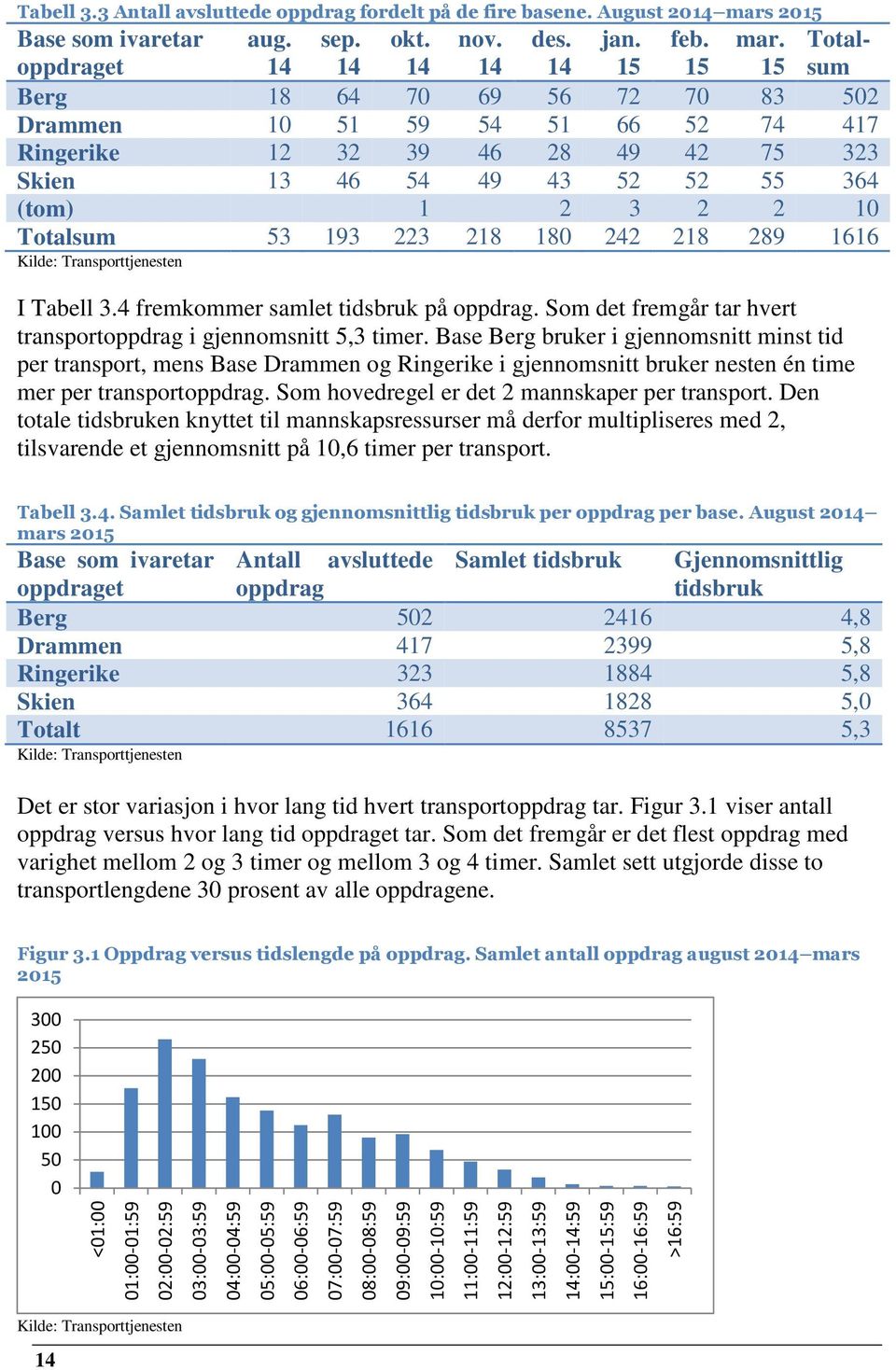 242 218 289 1616 Kilde: Transporttjenesten I Tabell 3.4 fremkommer samlet tidsbruk på oppdrag. Som det fremgår tar hvert transportoppdrag i gjennomsnitt 5,3 timer.