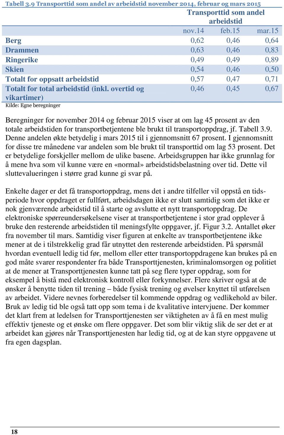 overtid og vikartimer) 0,46 0,45 0,67 Kilde: Egne beregninger Beregninger for november 20 og februar 2015 viser at om lag 45 prosent av den totale arbeidstiden for transportbetjentene ble brukt til