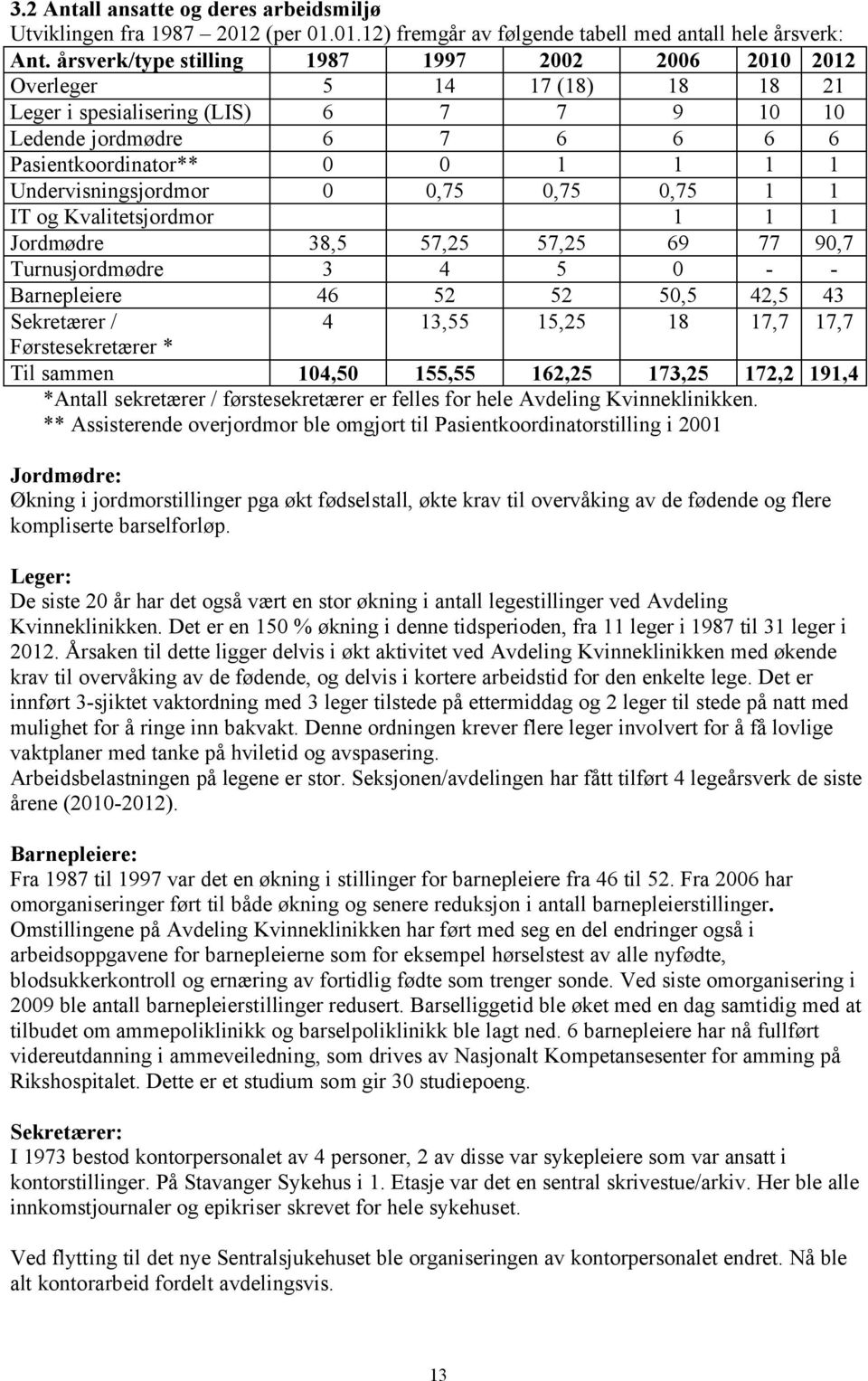 Undervisningsjordmor 0 0,75 0,75 0,75 1 1 IT og Kvalitetsjordmor 1 1 1 Jordmødre 38,5 57,25 57,25 69 77 90,7 Turnusjordmødre 3 4 5 0 - - Barnepleiere 46 52 52 50,5 42,5 43 Sekretærer / 4 13,55 15,25