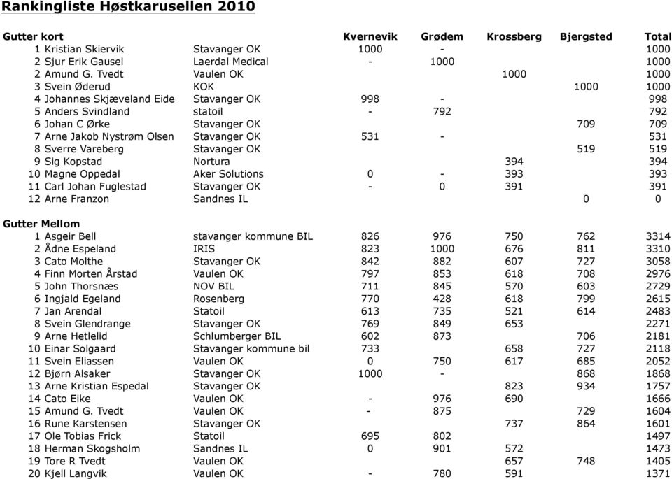 Olsen Stavanger OK 531-531 8 Sverre Vareberg Stavanger OK 519 519 9 Sig Kopstad Nortura 394 394 10 Magne Oppedal Aker Solutions 0-393 393 11 Carl Johan Fuglestad Stavanger OK - 0 391 391 12 Arne