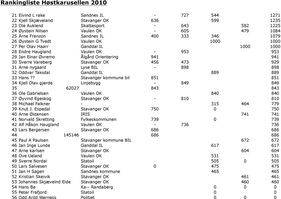 Vareberg Stavanger OK 456 473 929 31 Arne nygaard Lyse BIL - 898 898 32 Oddvar Taksdal Ganddal IL 889 889 33 Hans?