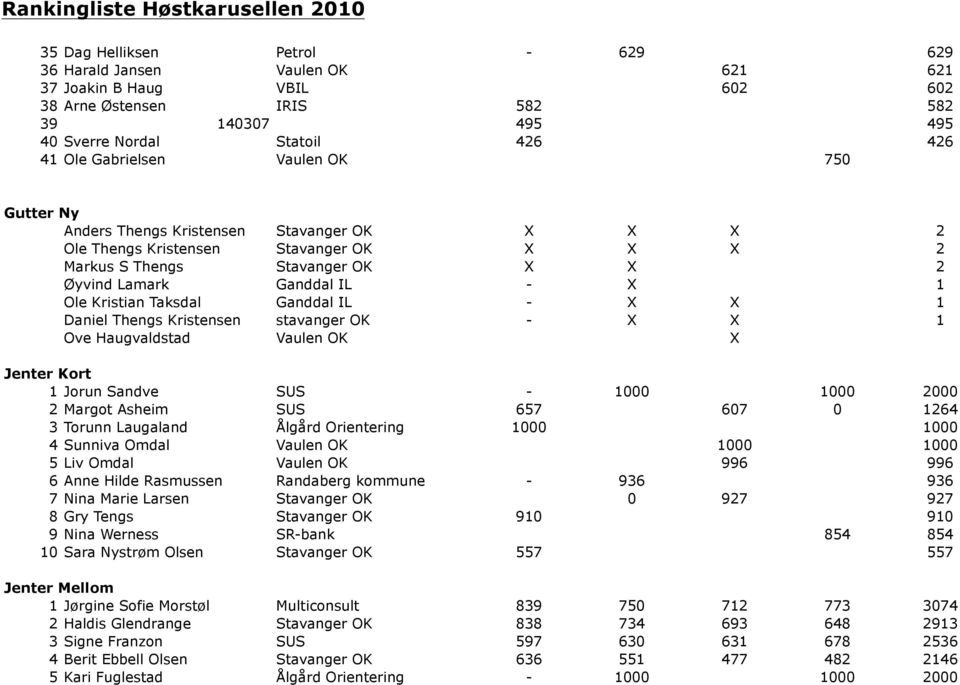 Ganddal IL - X X 1 Daniel Thengs Kristensen stavanger OK - X X 1 Ove Haugvaldstad Vaulen OK X Jenter Kort 1 Jorun Sandve SUS - 1000 1000 2000 2 Margot Asheim SUS 657 607 0 1264 3 Torunn Laugaland