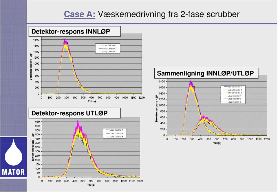 Detektor-respons INNLØP