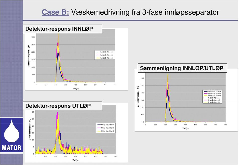 Detektor-respons INNLØP