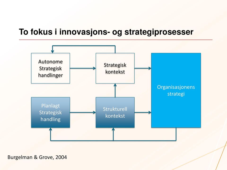 kontekst Organisasjonens strategi Planlagt