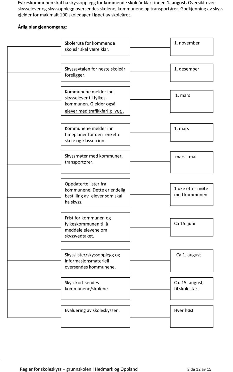 1. desember Kommunene melder inn skysselever til fylkeskommunen. Gjelder også elever med trafikkfarlig veg. 1. mars Kommunene melder inn timeplaner for den enkelte skole og klassetrinn. 1. mars Skyssmøter med kommuner, transportører.