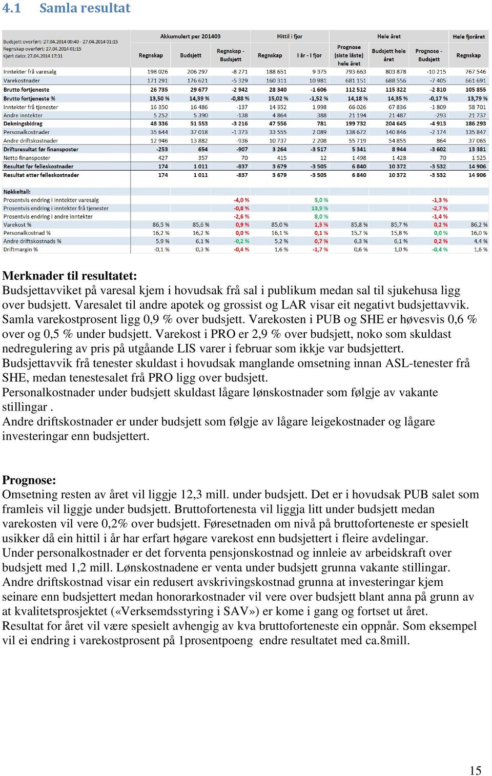 Varekost i PRO er 2,9 % over budsjett, noko som skuldast nedregulering av pris på utgåande LIS varer i februar som ikkje var budsjettert.