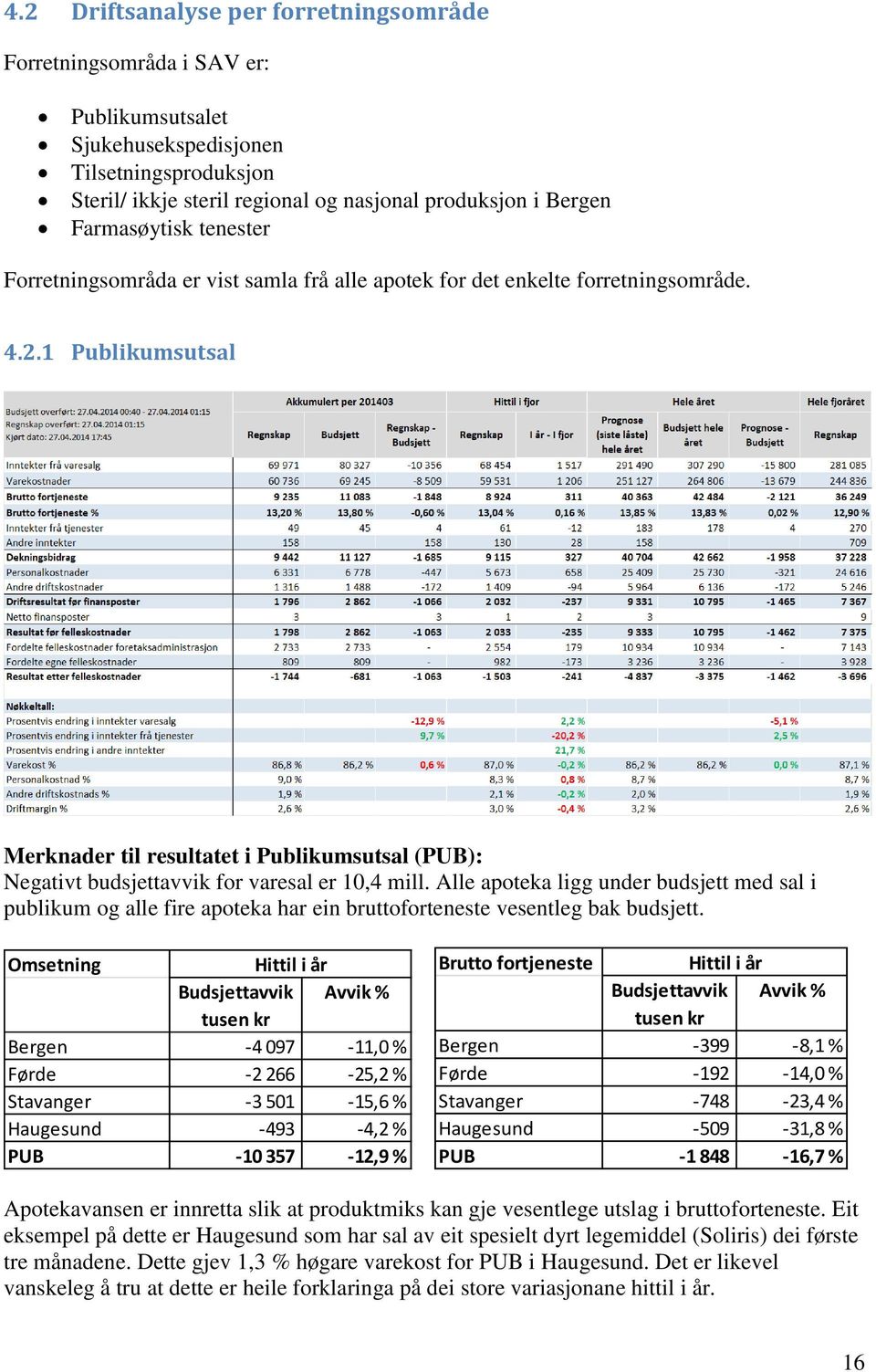 1 Publikumsutsal Merknader til resultatet i Publikumsutsal (PUB): Negativt budsjettavvik for varesal er 10,4 mill.