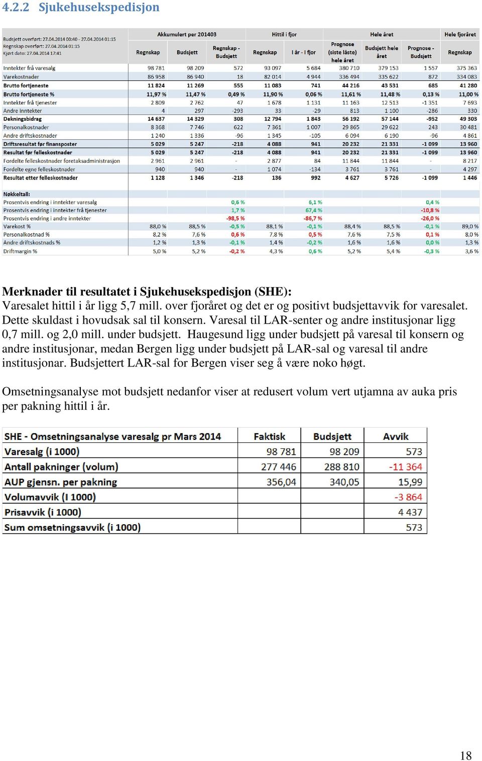 Varesal til LAR-senter og andre institusjonar ligg 0,7 mill. og 2,0 mill. under budsjett.