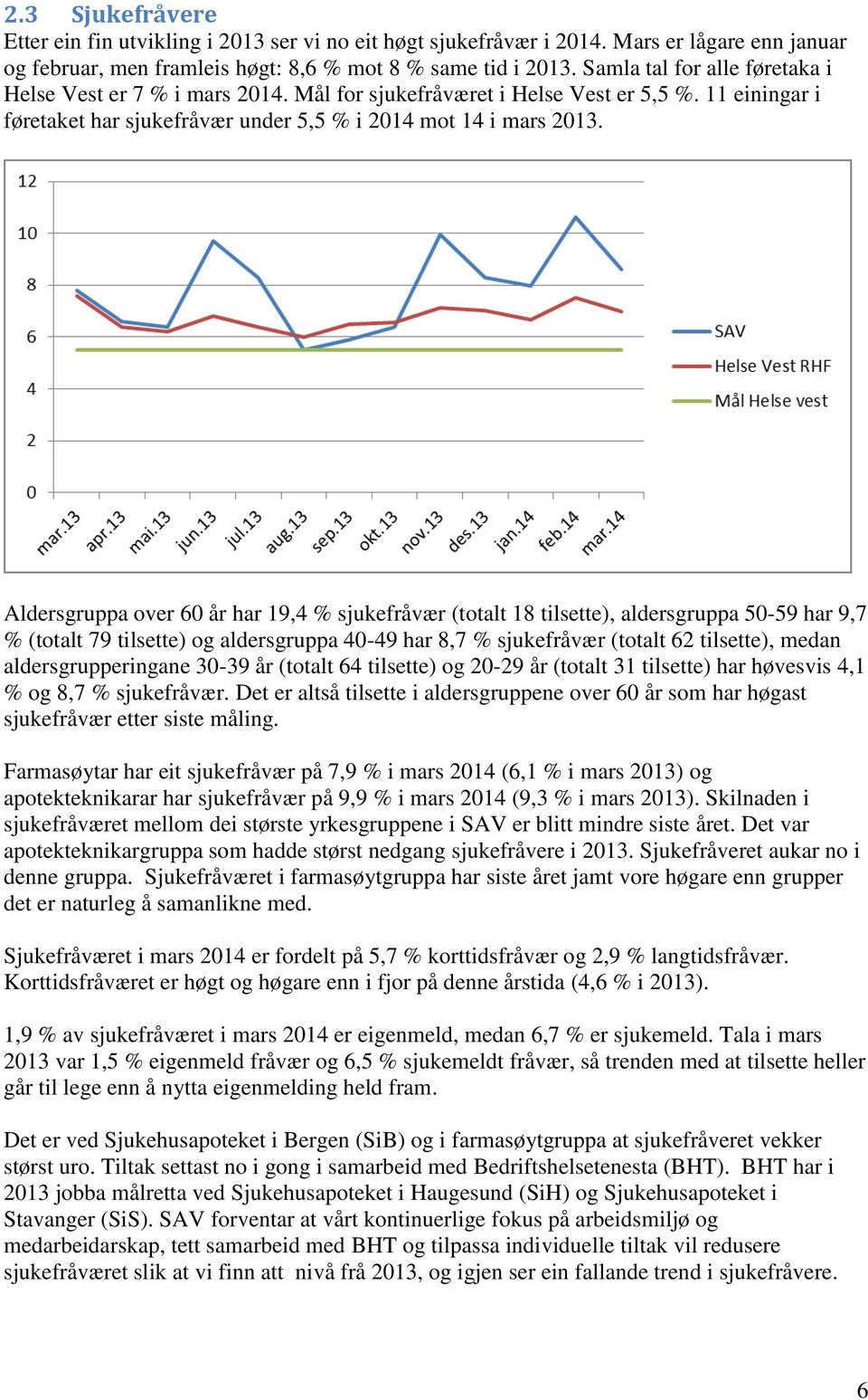 Aldersgruppa over 60 år har 19,4 % sjukefråvær (totalt 18 tilsette), aldersgruppa 50-59 har 9,7 % (totalt 79 tilsette) og aldersgruppa 40-49 har 8,7 % sjukefråvær (totalt 62 tilsette), medan