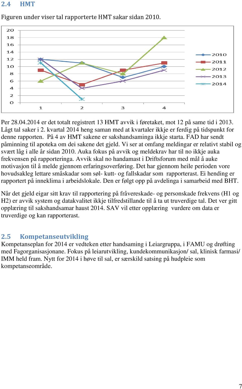 FAD har sendt påminning til apoteka om dei sakene det gjeld. Vi ser at omfang meldingar er relativt stabil og svært låg i alle år sidan 2010.