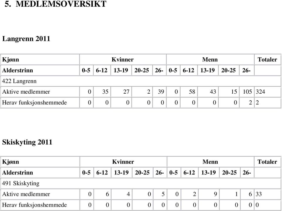 0 0 0 0 0 2 2 Skiskyting 2011 Kjønn Kvinner Menn Totaler Alderstrinn 0-5 6-12 13-19 20-25 26-0-5 6-12 13-19