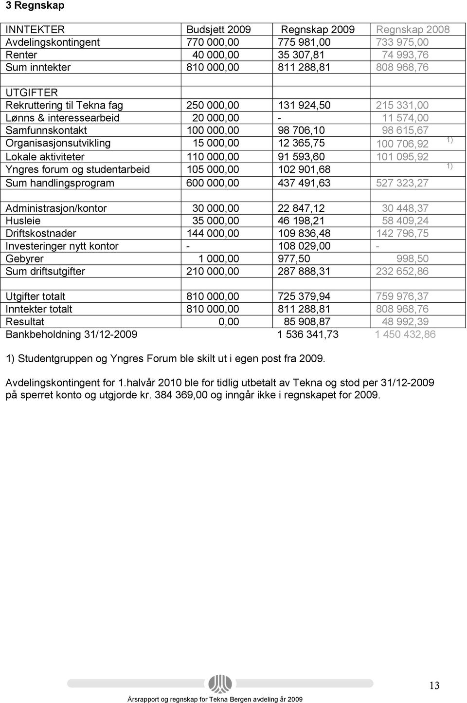 365,75 100 706,92 Lokale aktiviteter 110 000,00 91 593,60 101 095,92 Yngres forum og studentarbeid 105 000,00 102 901,68 Sum handlingsprogram 600 000,00 437 491,63 527 323,27 1) 1)