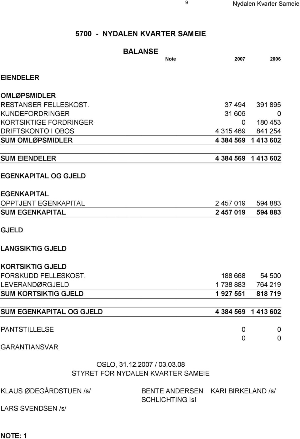 OG GJELD EGENKAPITAL OPPTJENT EGENKAPITAL 2 457 019 594 883 SUM EGENKAPITAL 2 457 019 594 883 GJELD LANGSIKTIG GJELD KORTSIKTIG GJELD FORSKUDD FELLESKOST.