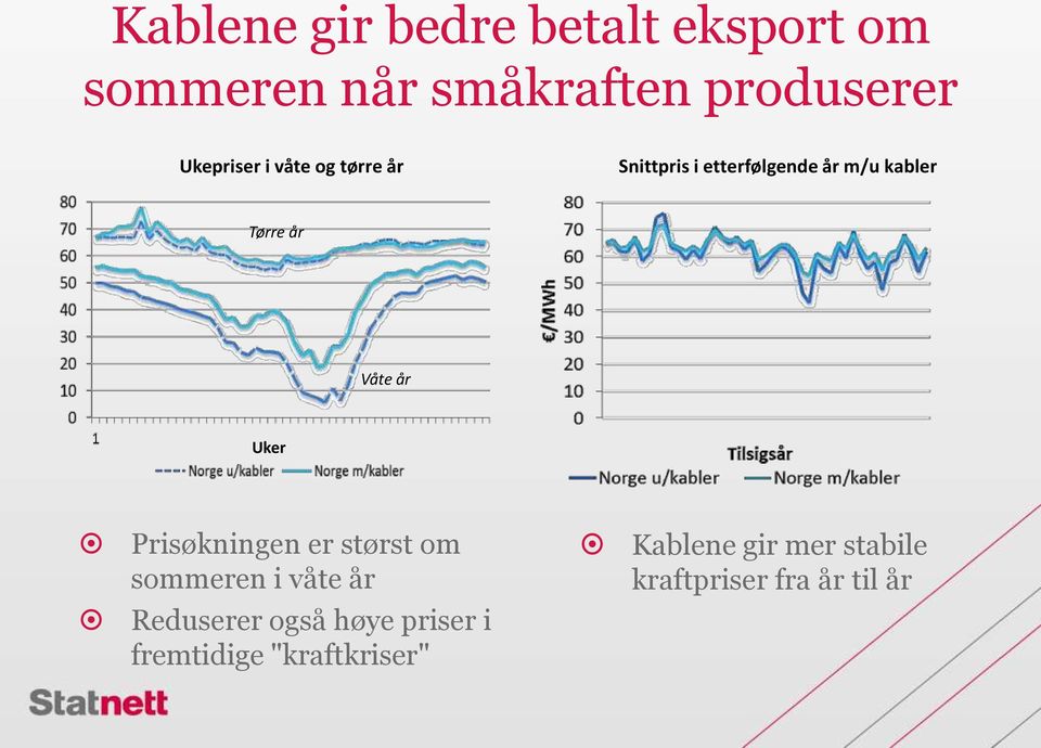 Våte år Uker Prisøkningen er størst om sommeren i våte år Kablene gir mer