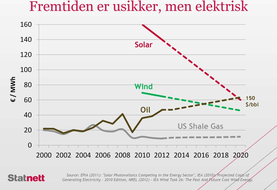 "Solar Photovoltaics Competing in the Energy Sector", IEA (2010): Projected Costs of