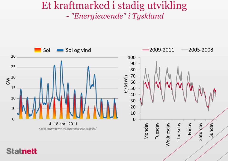 15 10 5 0 Sol Sol og vind 4.-18.april 2011 Kilde: http://www.