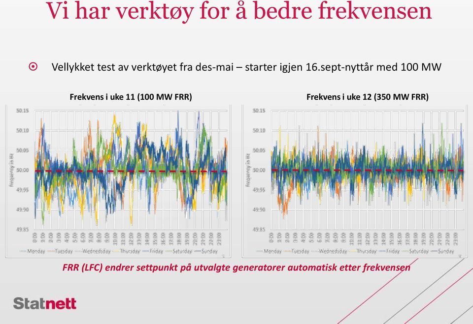 sept-nyttår med 100 MW Frekvens i uke 11 (100 MW FRR) Frekvens i